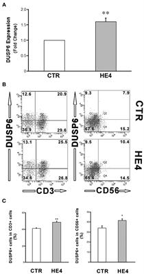 Human Epididymis Secretory Protein 4 (HE4) Compromises Cytotoxic Mononuclear Cells via Inducing Dual Specificity Phosphatase 6